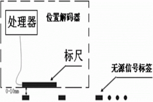 霍爾坐標(biāo)尺