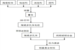 基于3D打印的鋁基復(fù)合材料的制備方法及鋁基復(fù)合材料