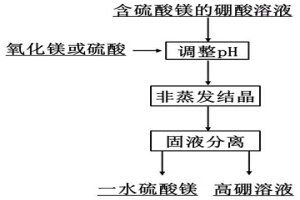 利用非蒸發(fā)結(jié)晶法脫除硼酸溶液中硫酸鎂的新方法