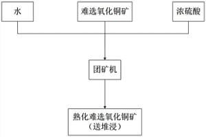 難選氧化銅礦硫酸熟化預(yù)處理方法