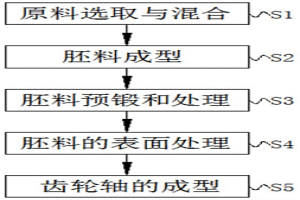 新能源汽車發(fā)動機齒輪軸閉式鍛壓成型工藝