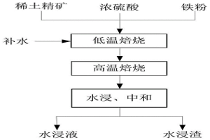 提高稀土礦物與硫酸分解效率的方法