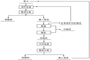 廢水的處理方法