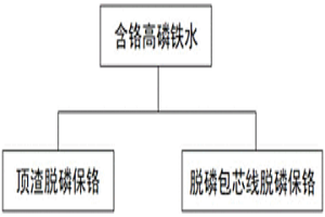 紅土鎳礦冶煉含鉻高磷金屬液的去磷保鉻二重工藝