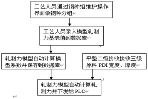 優(yōu)化熱軋平整二級軋制力設(shè)定值的方法