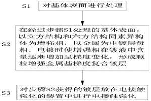 納米cBN-hBN復(fù)合共沉積增強(qiáng)金屬基梯度鍍層制備方法