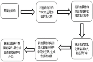 制備含釩海綿鈦的方法