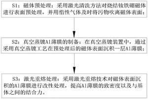 燒結(jié)釹鐵硼磁體表面Al薄膜的制備方法