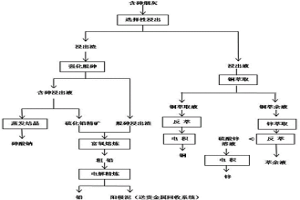 含砷煙灰多金屬綜合回收工藝