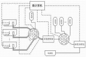 高溫高濃稠料液多通道在線取樣進樣方法