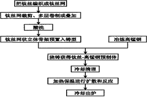 碳化鈦增強(qiáng)高錳鋼基復(fù)合材料制備工藝