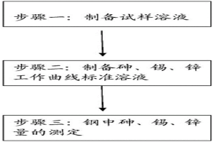 鋼中砷、錫、鋅量的測定方法