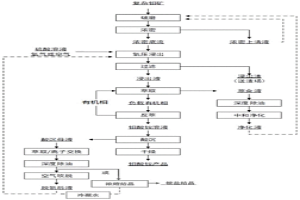 廢水自循環(huán)的復(fù)雜鉬礦高效利用的方法