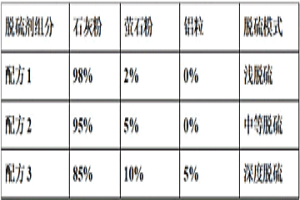 KR鐵水預(yù)處理使用脫硫劑的配方