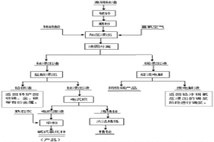 從高銅鉍渣中選擇性高效提取銅、鉍的工藝