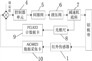 基于PID主輔雙閉環(huán)糾偏控制系統(tǒng)