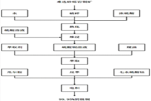 難選砂礫巖銅礦生產(chǎn)陰極銅的方法