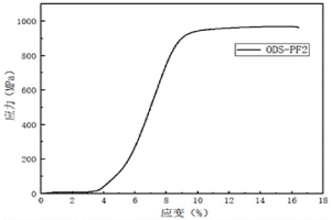 基于粉末鍛造的氧化物彌散強(qiáng)化鋼的制備方法