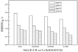 含Ga和Nd的Sn-Ag-Cu無(wú)鉛釬料