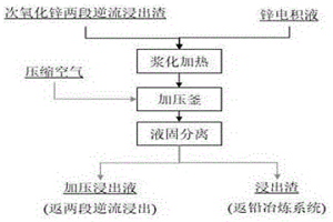 降低次氧化鋅浸出渣含鋅的方法