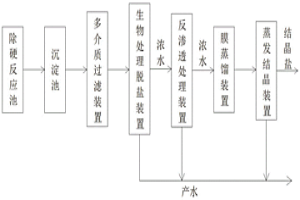 高濃鹽水綜合處理系統(tǒng)