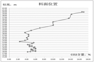 停爐過程中判斷軟熔帶消失的方法