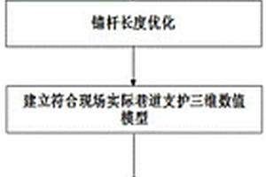 復(fù)雜巷道錨網(wǎng)噴支護參數(shù)優(yōu)化方法