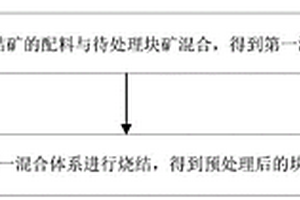 基于制備燒結(jié)礦的塊礦預(yù)處理方法