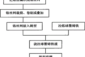 原位生成碳化鉻的球墨鑄鐵基復(fù)合材料制備方法