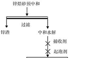 浮選分離硫酸鋅浸出液中高濃度鐵離子的方法