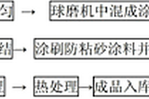 制備TiC+Al2O3顆粒增強鋼基表面復合挖掘機鏟齒的方法