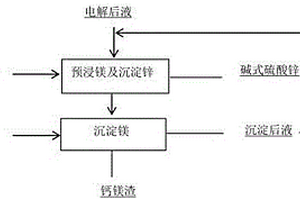 鋅冶煉系統(tǒng)中去除鎂的方法