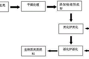 高強度生物質(zhì)炭質(zhì)燃料的制備方法