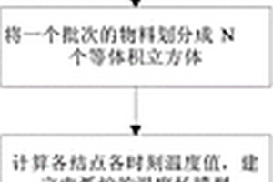 基于溫度場(chǎng)模型的電弧爐電流設(shè)定值的優(yōu)化方法