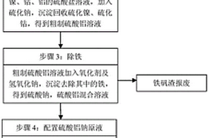 鐵鋁渣綜合利用的方法