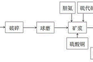 以膽胺取代氨水的硫代硫酸鹽浸金體系的浸金工藝