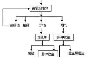 電鍍污泥綜合回收有價(jià)金屬和無害化處理的方法