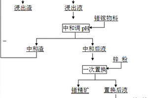 從鍺鎵物料中分離鍺鎵的工藝