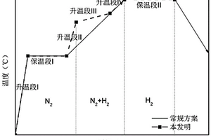 用于改善高磁感取向硅鋼邊部晶粒狀態(tài)的生產(chǎn)方法