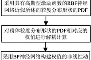 盤磨系統(tǒng)的粉體粒度分布形狀估計(jì)方法及其系統(tǒng)