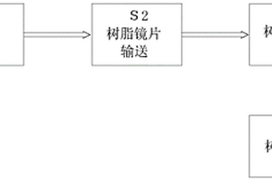 樹脂光學(xué)材料制造加工工藝