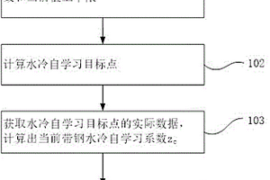 適應快節(jié)奏軋制的卷取溫度模型自學習方法