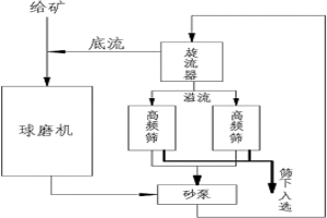 提高磨礦處理能力的磨礦分級方法