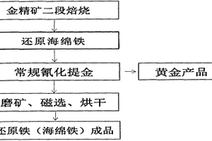 金精礦的高效回收利用方法