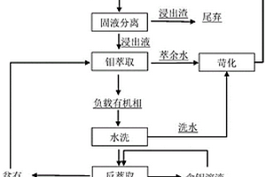 從難浮選鉬礦中回收鉬的工藝方法