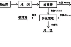 鋼渣處理工藝及其所得尾渣的應(yīng)用