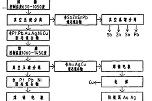 回收電子廢料中的有色金屬和貴金屬的方法