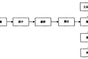 工業(yè)廢渣高溫還原解毒鉻渣新方法