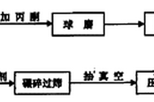 擠壓成形劑和它在硬質(zhì)合金擠壓工藝中的應用