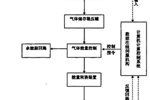 氣體能量的在線控制系統(tǒng)